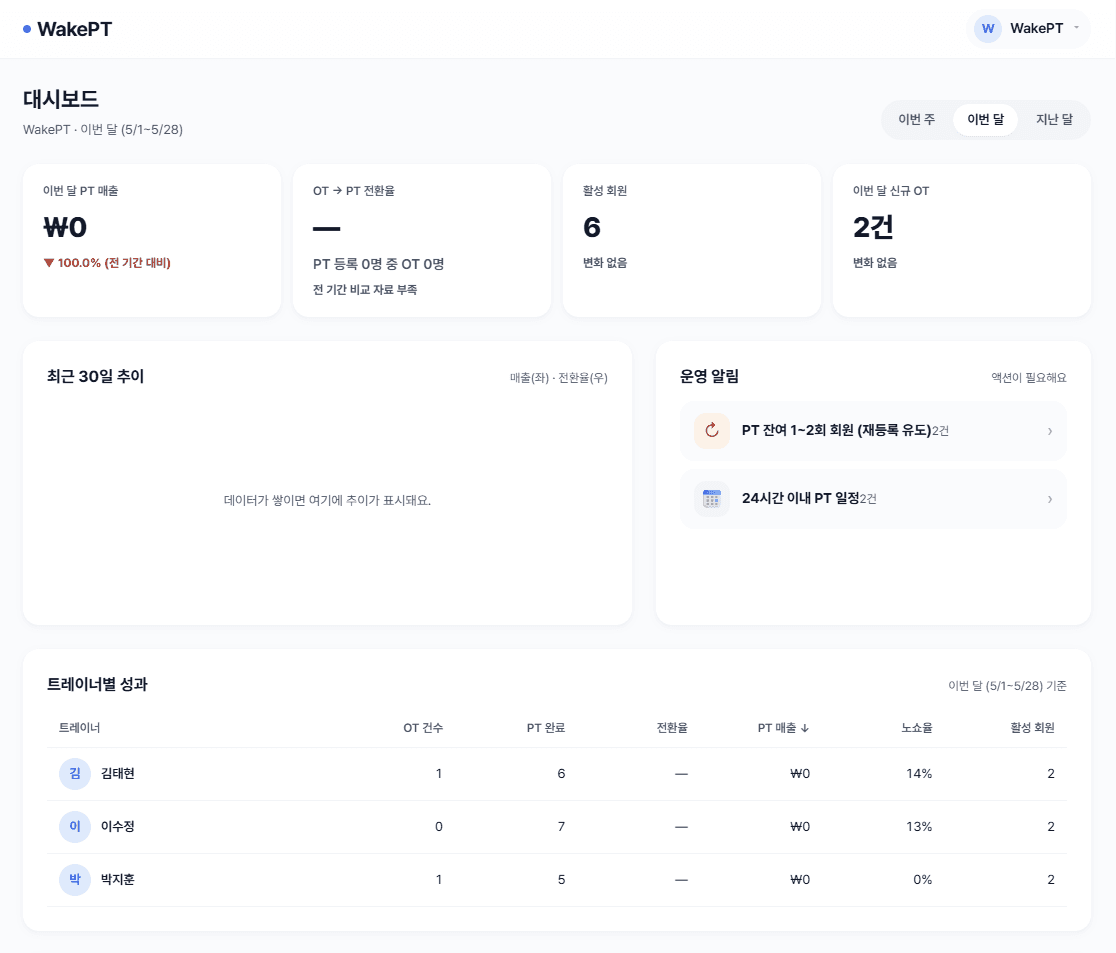 WakePT 관리자 대시보드 — KPI 카드 미리보기